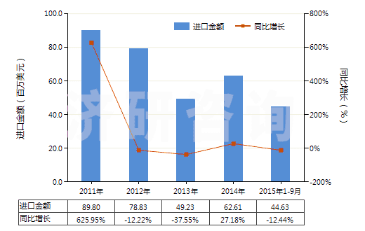 2011-2015年9月中國(guó)含一個(gè)吩噻嗪環(huán)系的化合物(吩噻嗪環(huán)系不論是否氫化,化合物未經(jīng)進(jìn)一步稠合的)(HS29343000)進(jìn)口總額及增速統(tǒng)計(jì) 2011-2015年9月中國(guó)含一個(gè)吩噻嗪環(huán)系的化合物(吩噻嗪環(huán)系不論是否氫化,化合物未經(jīng)進(jìn)一步稠合的)(HS29343000)進(jìn)口總額及增速統(tǒng)計(jì)